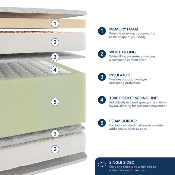 Fogarty Foam Border 1000 Pocket Memory Foam Hybrid Mattress 6