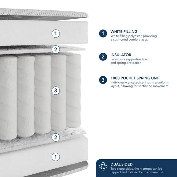 Fogarty Dreamy Comfort 1000 Pocket Sprung Mattress 5