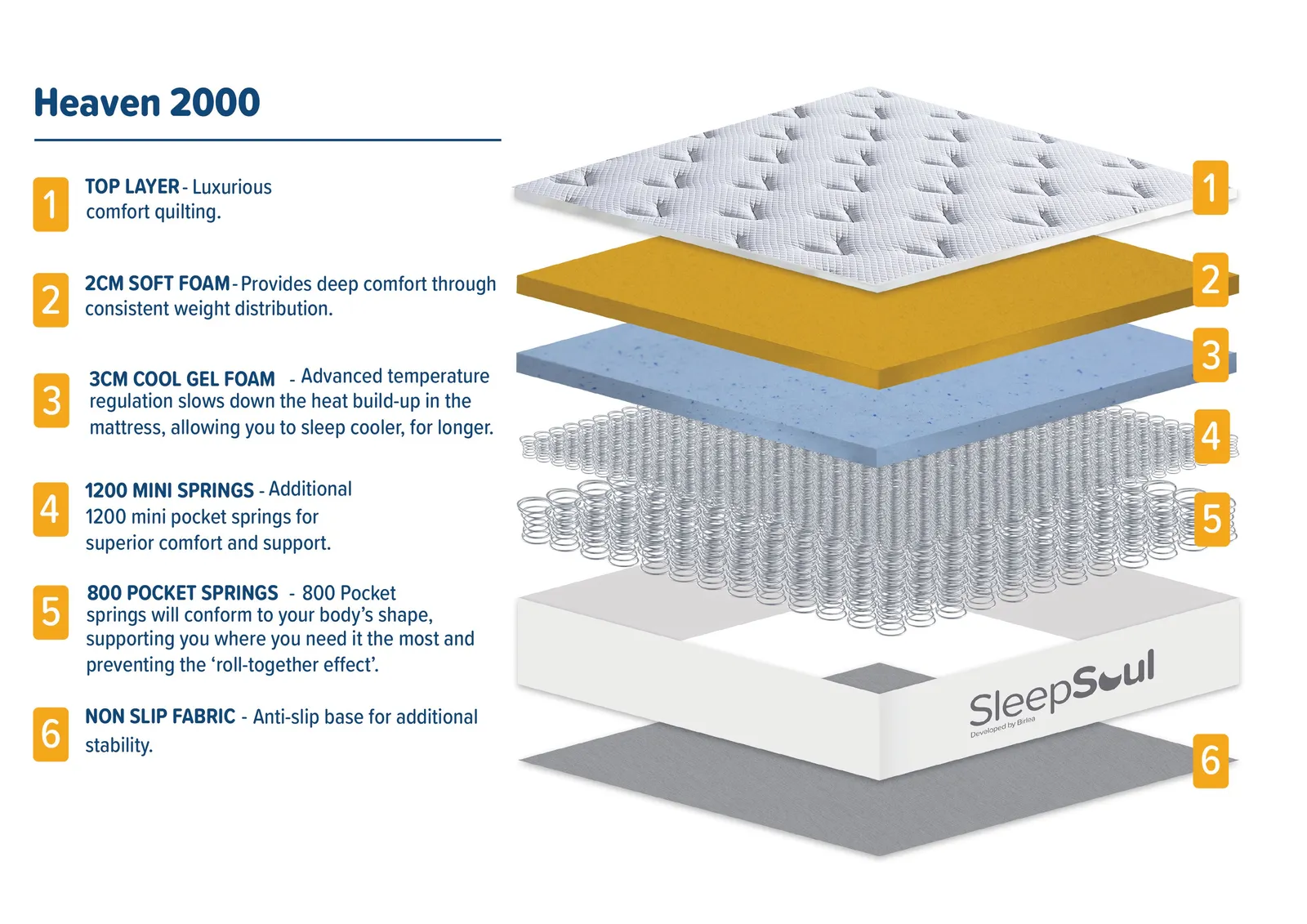 Birlea SleepSoul Heaven 2000 Mattress Memory Foam Pocket Sprung in White 6