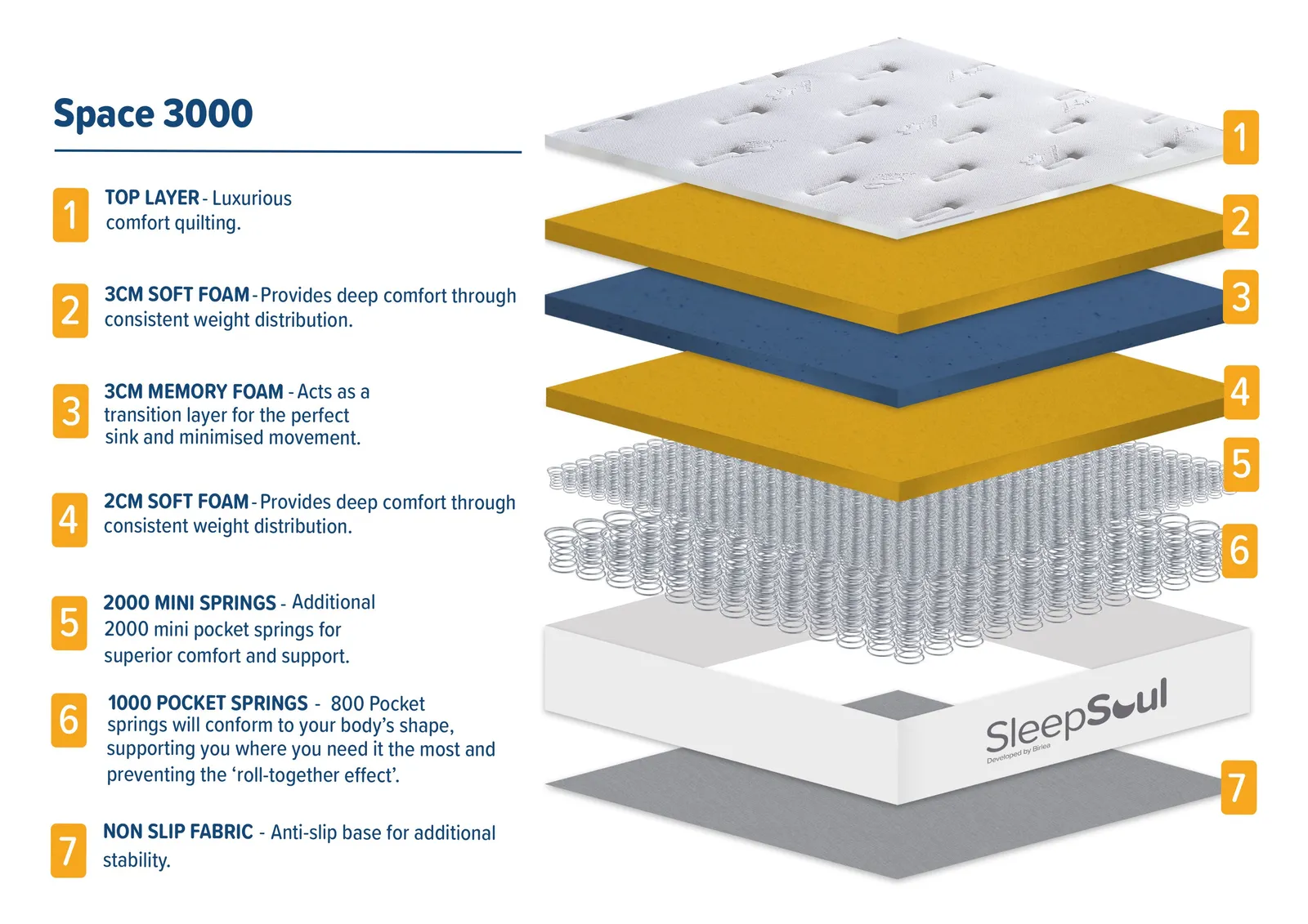 Birlea SleepSoul Space 3000 Mattress Memory Foam Pocket Sprung in White 6
